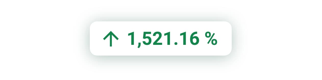 Graf výsledků - 1,521.16% nárůst