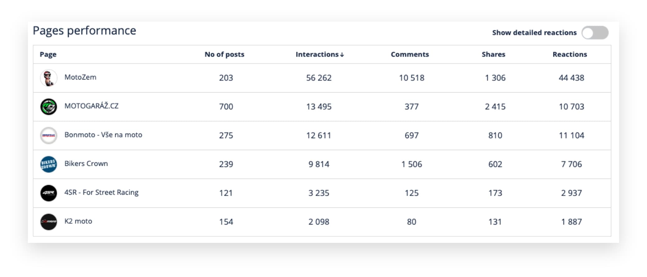 Srovnání s konkurencí na Facebooku